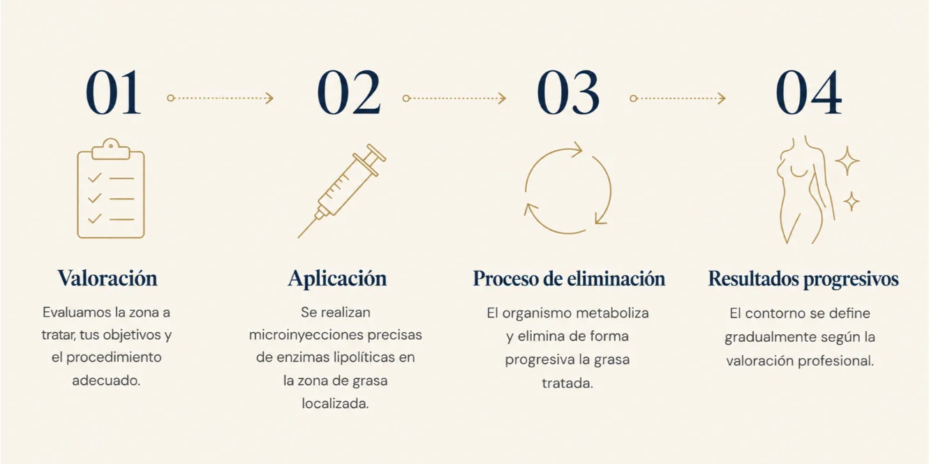 Cómo funciona el tratamiento para eliminar grasa localizada