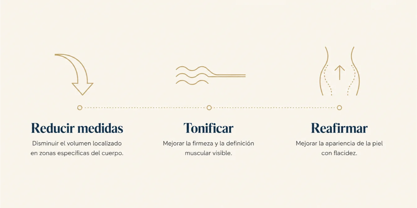 Comparativa de los 3 objetivos del moldeamiento corporal: reducir medidas, tonificar y reafirmar