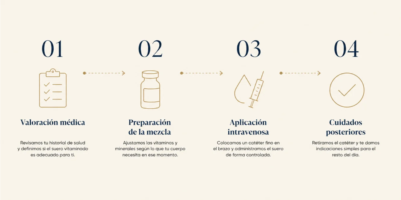 Pasos del procedimiento de aplicación del suero vitaminado