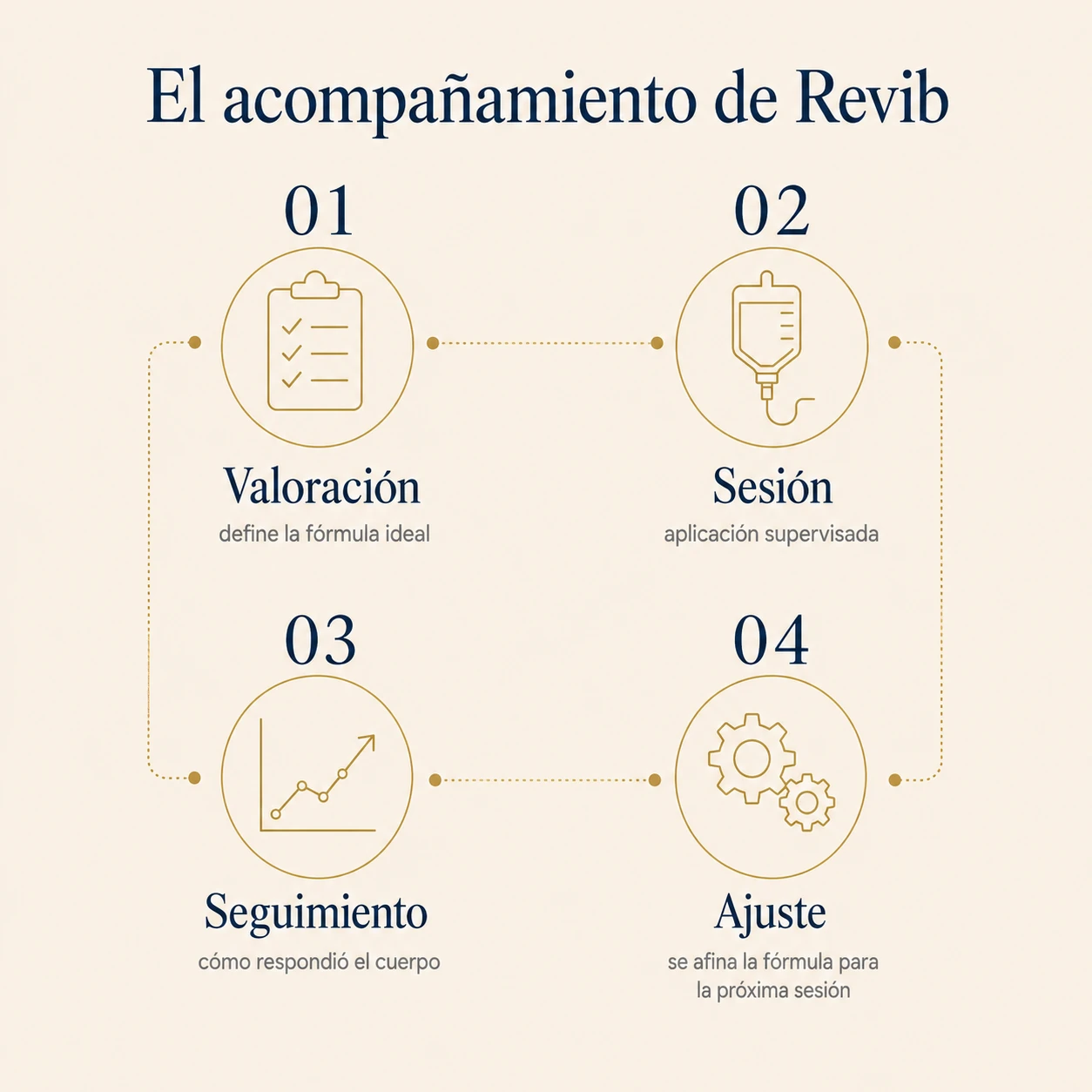 Infografía del acompañamiento de Revib después de cada sesión: valoración, sesión, seguimiento y ajuste