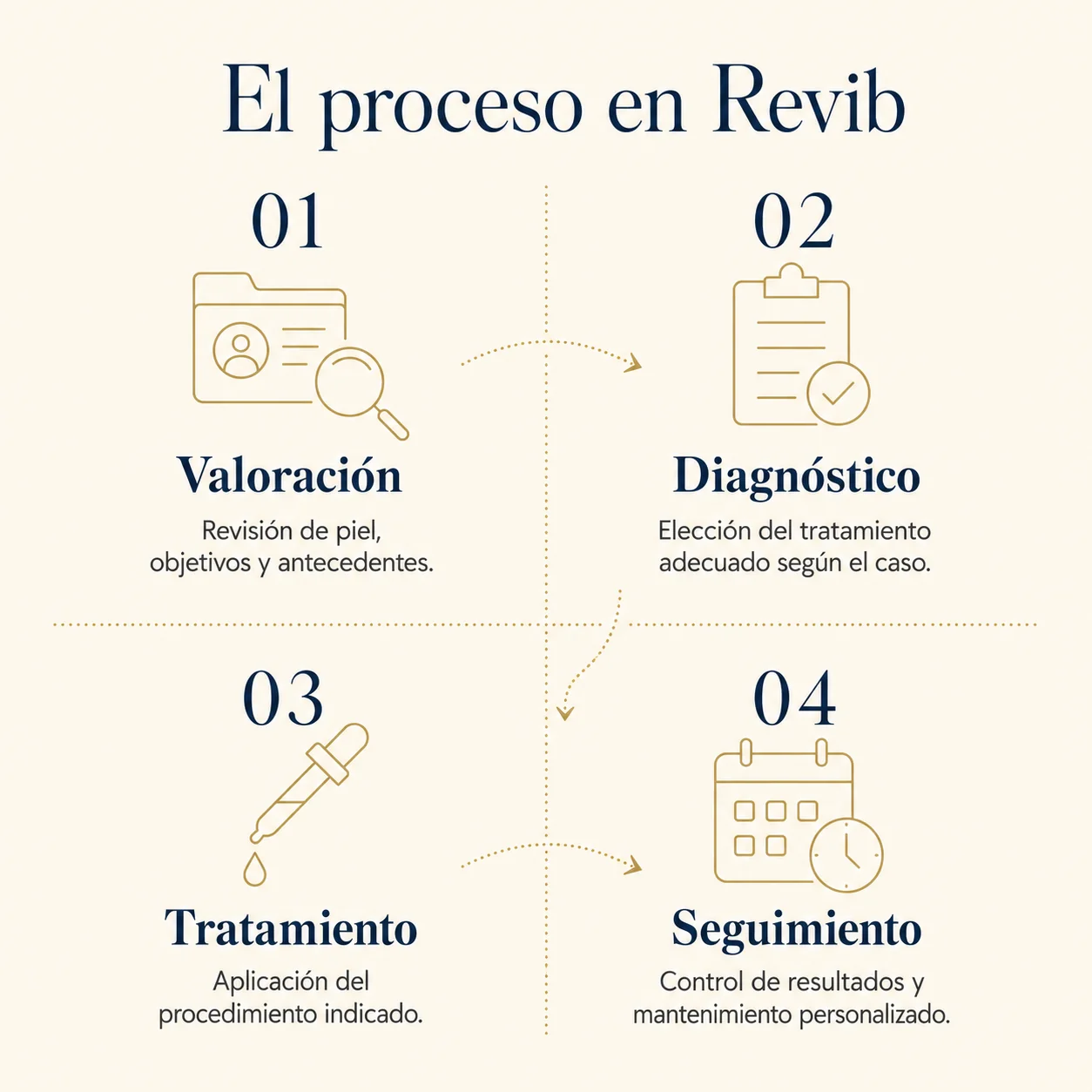 Infografía: pasos del proceso en Revib — valoración, diagnóstico, tratamiento y seguimiento