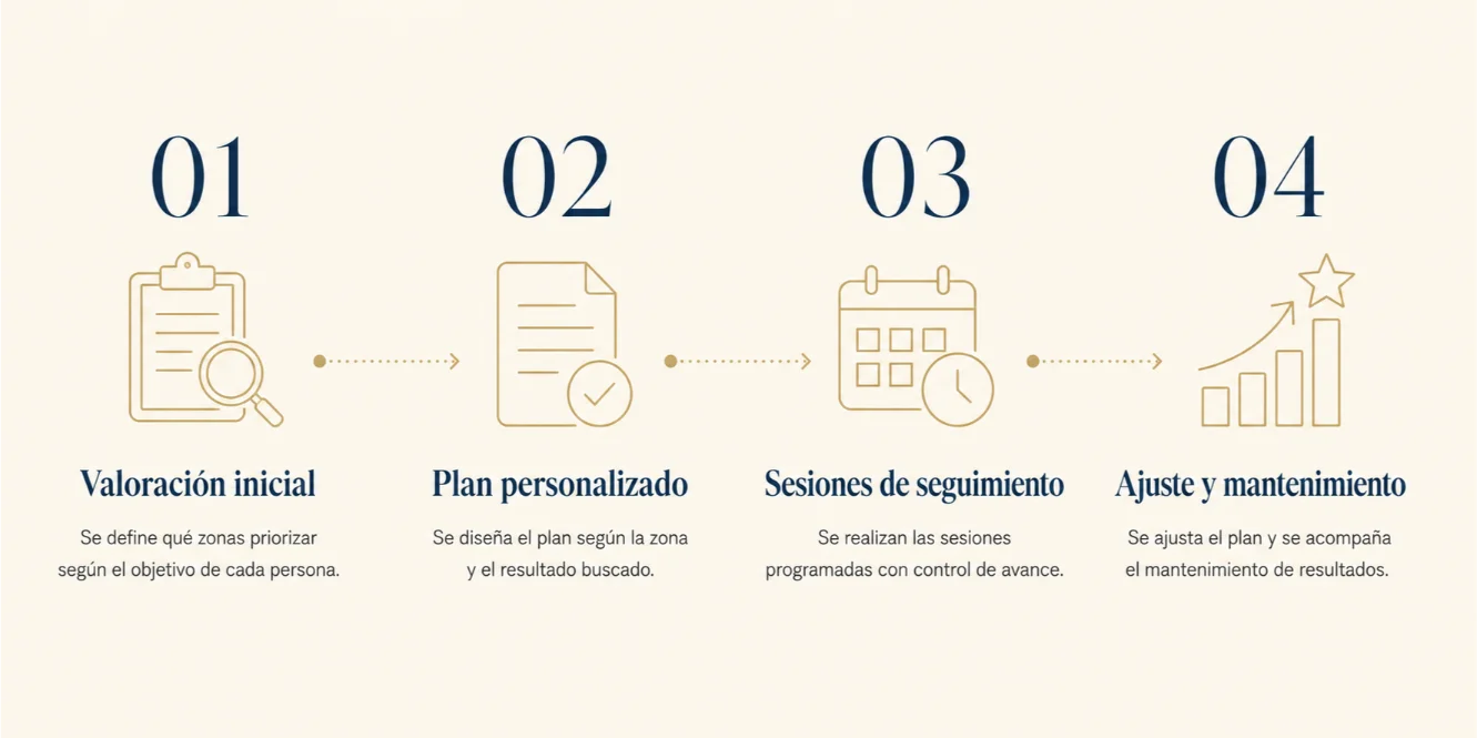 Proceso de acompañamiento en Revib para el moldeamiento corporal, en 4 pasos