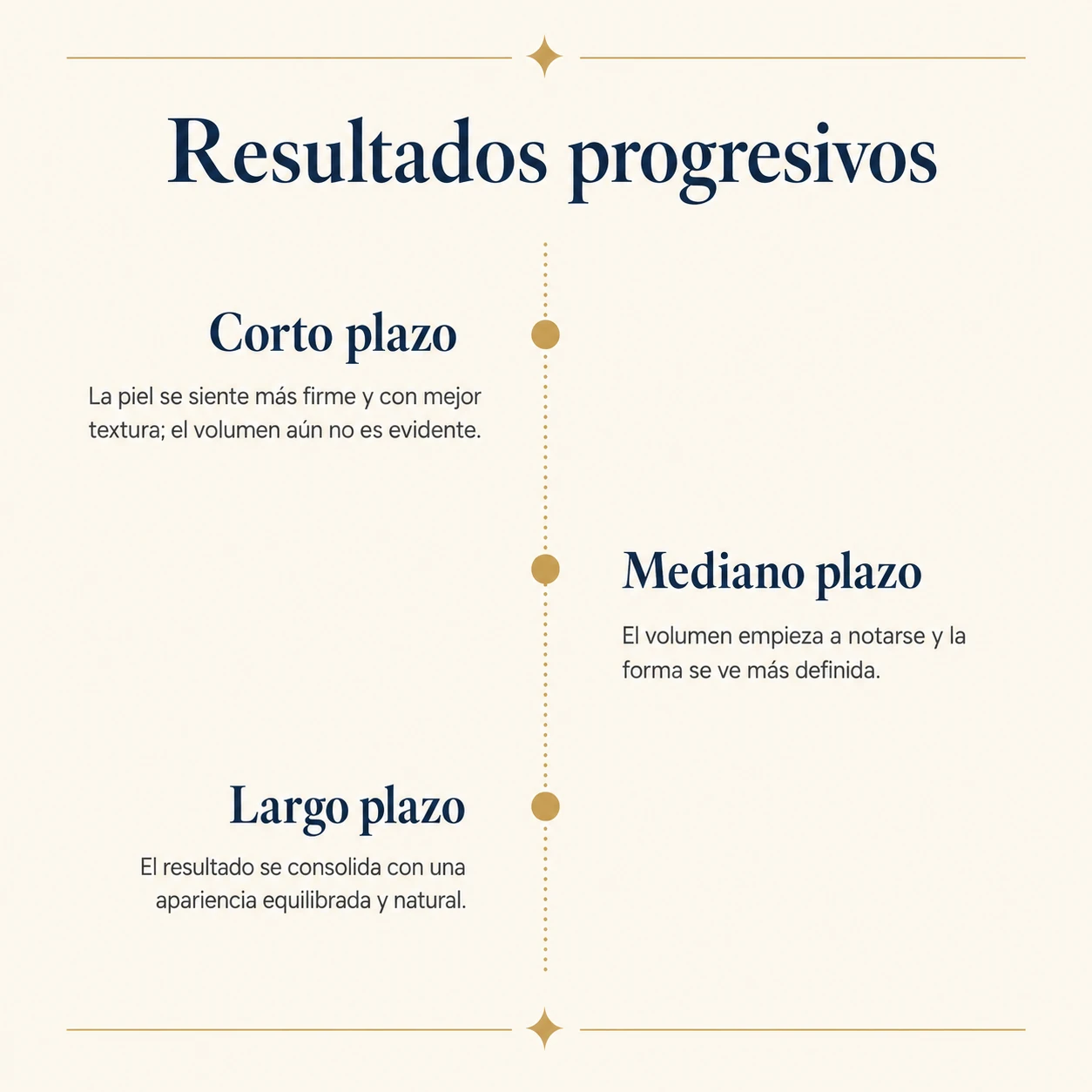 Infografía: resultados de sculptra en glúteos a corto, mediano y largo plazo