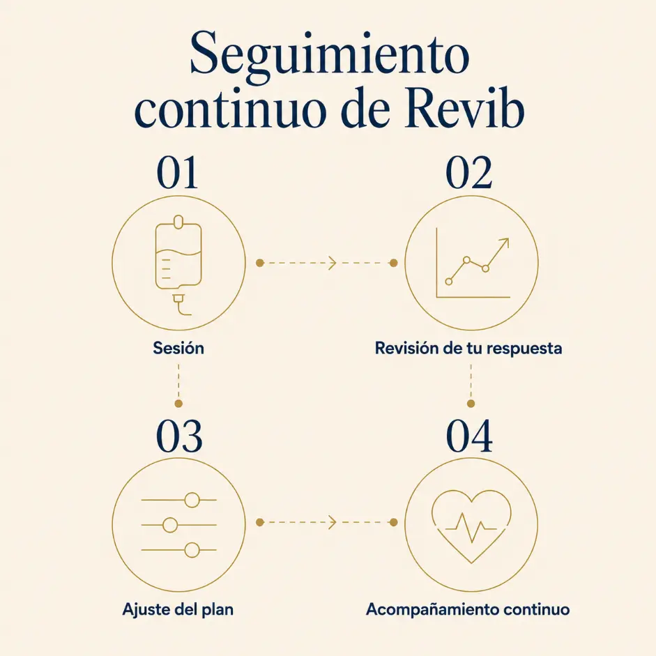 Infografía del seguimiento continuo de Revib después de la sueroterapia de vitamina C