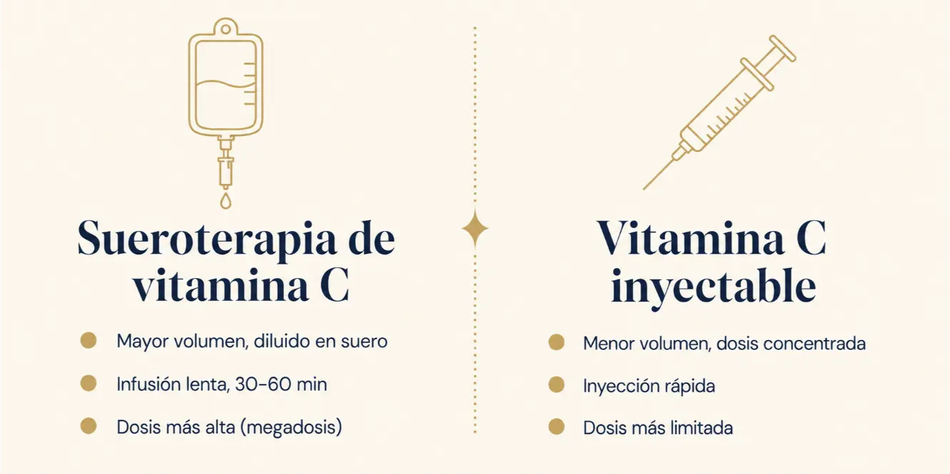 Infografía comparativa entre la sueroterapia de vitamina C y la vitamina C inyectable